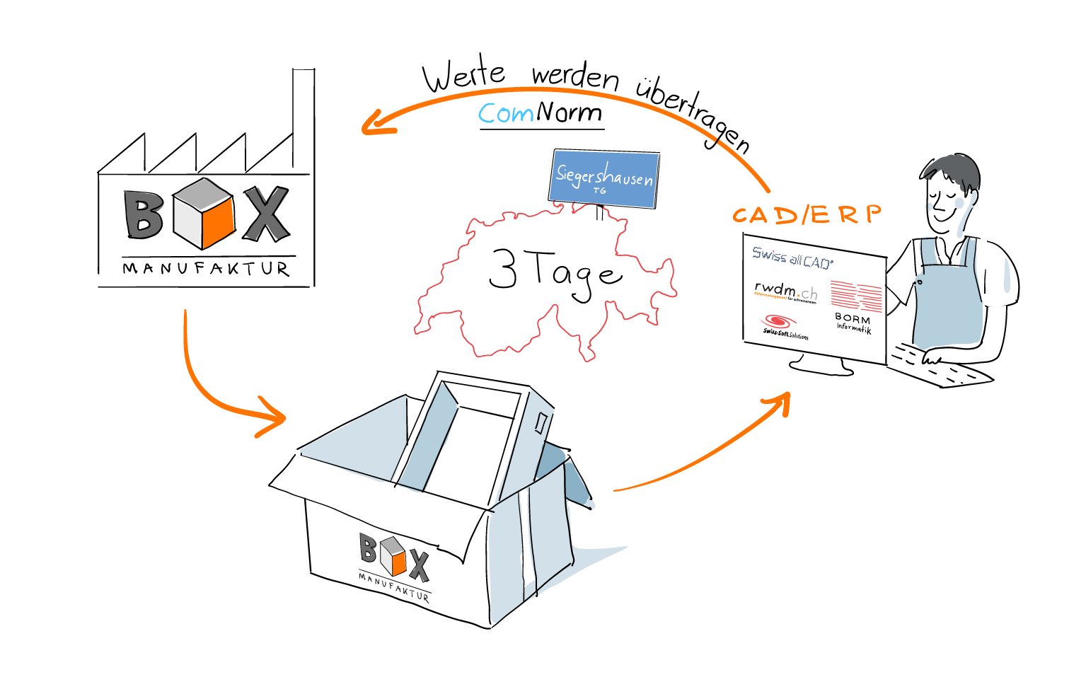 Electronic Order Illustration